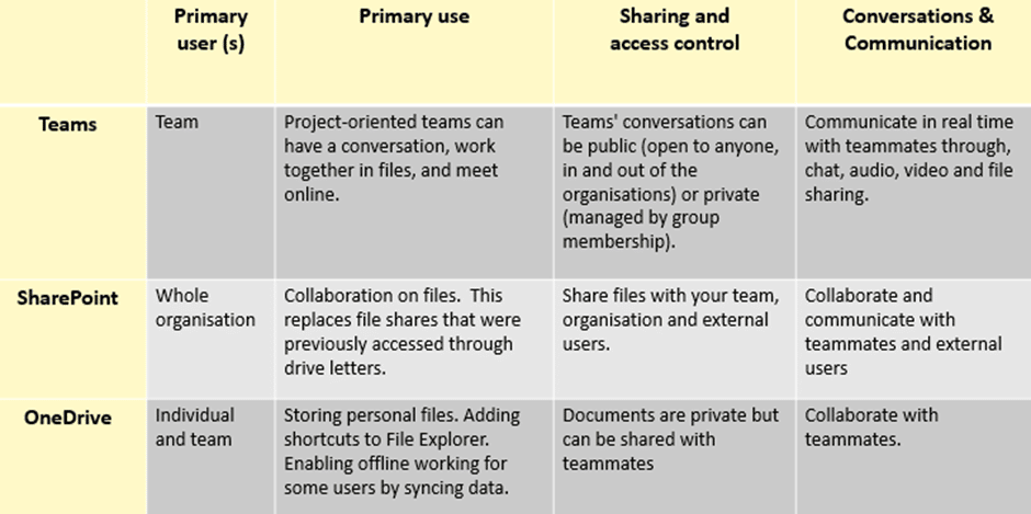 A table outlining the difference between Teams, SharePoint, and OneDrive
