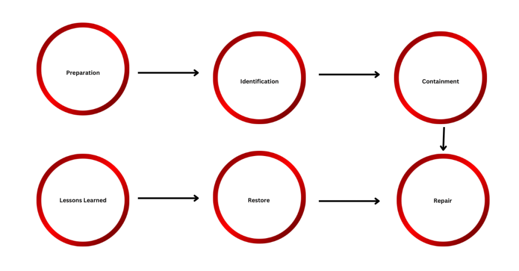 Responding To A Data Breach 6 stages to consider when responding to a data breach